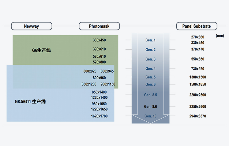 公司基本可以覆盖目前所有显示产品尺寸、类型及规格要求